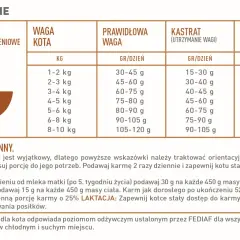 Tabela dawkowania karmy dla kota: ile powinien jeść mały kot, w zależności od jego wagi i stanu (dorosły, kastrat, w ciąży).