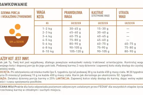 Tabela dawkowania karmy dla kota: ile powinien jeść mały kot, w zależności od jego wagi i stanu (dorosły, kastrat, w ciąży).