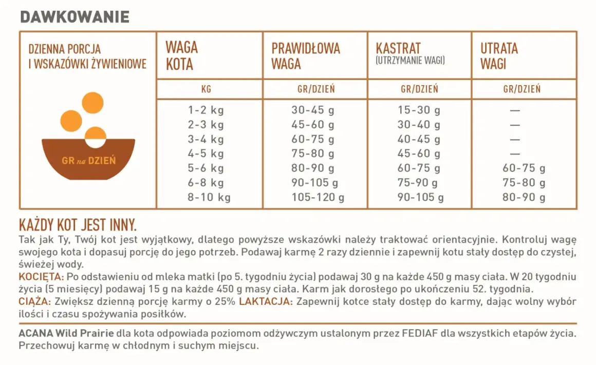Tabela dawkowania karmy dla kota: ile powinien jeść mały kot, w zależności od jego wagi i stanu (dorosły, kastrat, w ciąży).